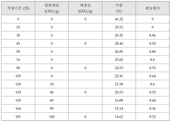 감귤떡볶이 품질지표 분석 결과(25℃ 보관)