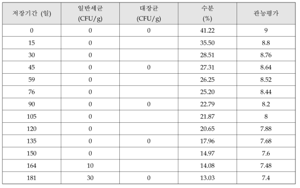 감귤떡볶이 품질지표 분석 결과(45℃ 보관)