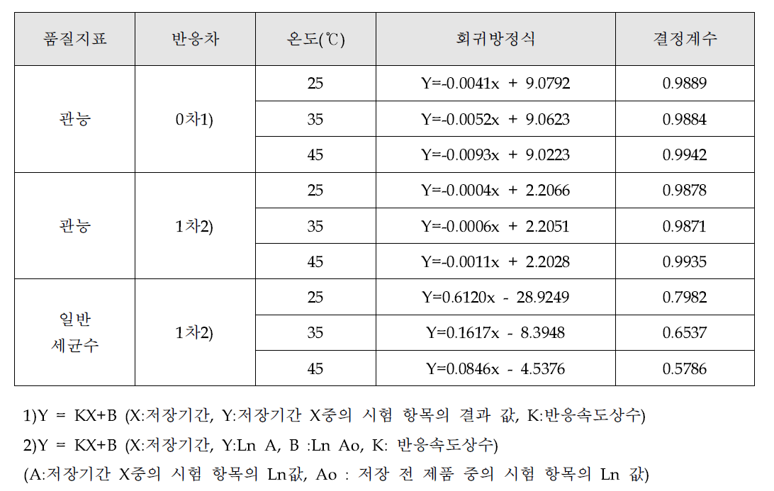 저장온도별 품질지표의 반응속도상수