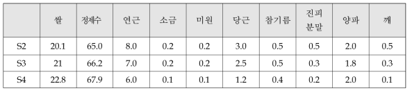 연근야채죽 3가지(S2, S3, S4) 배합비율