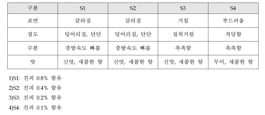 진피함량에 따른 조직감 평가