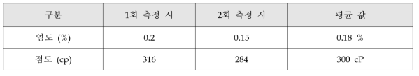 닭야채죽 염도, 점도 측정 결과