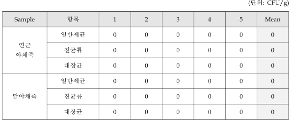 죽 2종의 일반세균, 대장균, 진균류 측정 결과