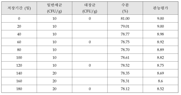 연근야채죽 품질지표 분석 결과(-10℃ 보관)