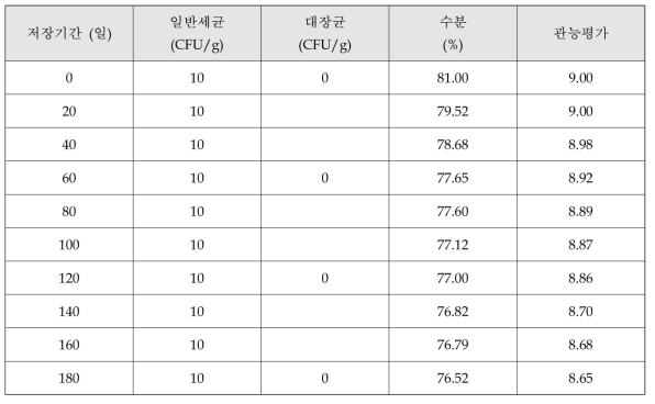 연근야채죽 품질지표 분석 결과(-18℃ 보관)