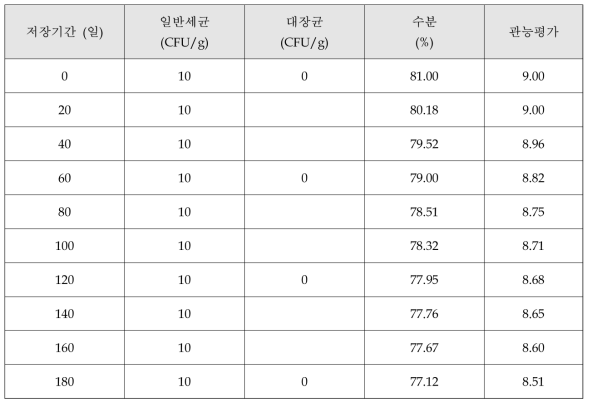 연근야채죽 품질지표 분석 결과(-20℃ 보관)