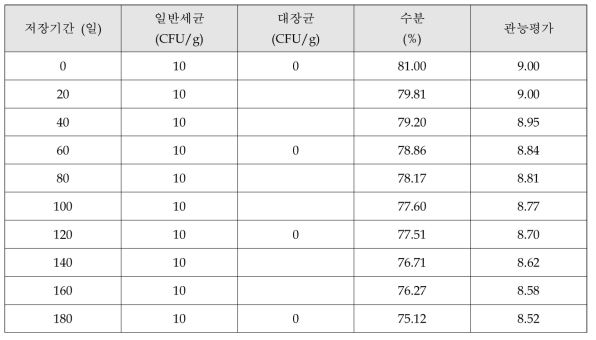 닭야채죽 품질지표 분석 결과(-20℃ 보관)