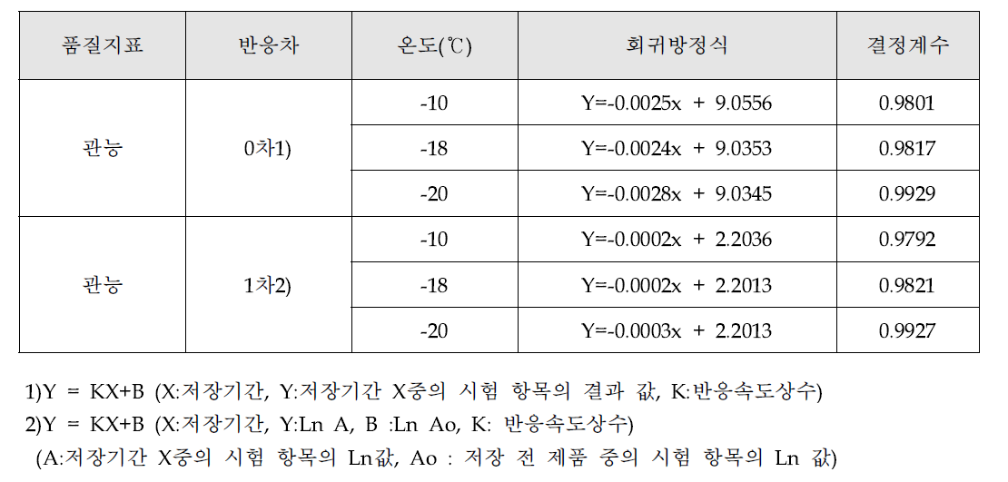 저장온도별 품질지표의 반응속도상수