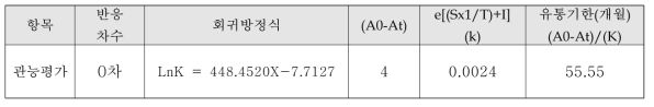 0차 반응식에 의한 –18℃ 유통기한 산출