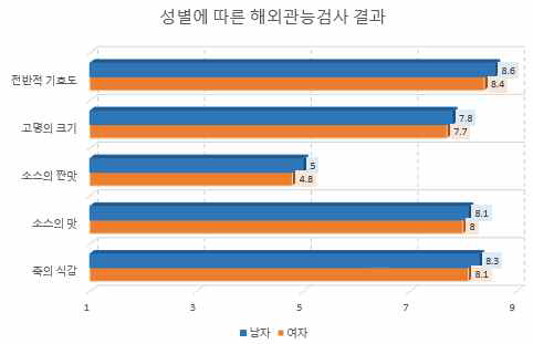 성별에 따른 관능검사결과