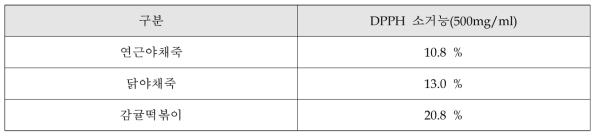 진피함유에 의한 DPPH 소거능
