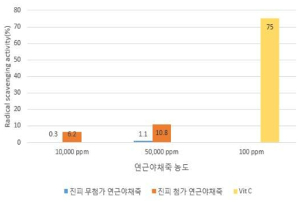 연근야채죽 라디칼 소거능