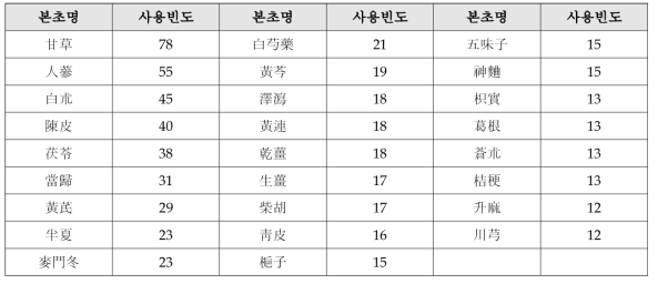 주상처방에 사용된 다빈도 본초 상위 25위