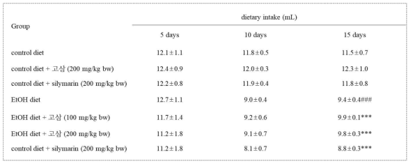 알코올성 간질환 동물모델에서 고삼 추출물의 식이섭취량