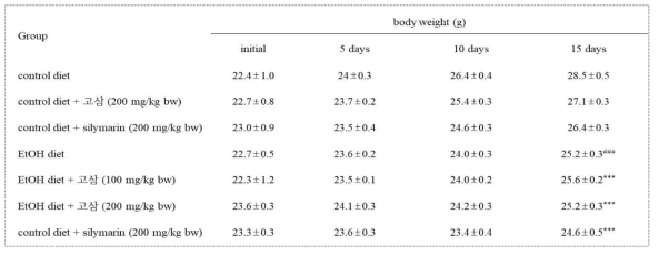 알코올성 간질환 동물모델에서 고삼 추출물의 몸무게 변화