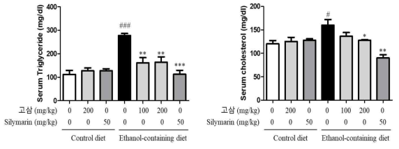 알코올성 간질환 동물모델에서 고삼 추출물의 Serum Triglyceride 및 Cholesterol에 대한 효과