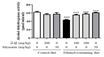 알코올성 간질환 동물모델에서 고삼 추출물의 Serum alcohol dehydrogenase 활성에 대한 효과