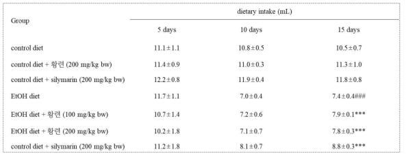 알코올성 간질환 동물모델에서 황련 추출물의 식이섭취량