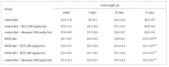 알코올성 간질환 동물모델에서 황련 추출물의 몸무게 변화