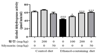 알코올성 간질환 동물모델에서 황련 추출물의 Serum alcohol dehydrogenase 활성에 대한 효과