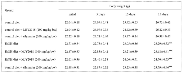 알코올성 간질환 동물모델에서 MJY-2018 추출물의 식이섭취량
