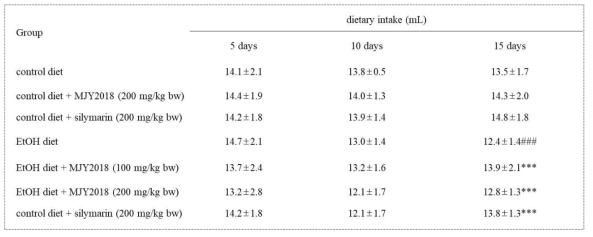 알코올성 간질환 동물모델에서 MJY-2018 추출물의 몸무게 변화