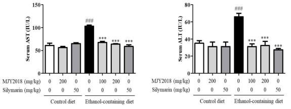 알코올성 간질환 동물모델에서 MJY-2018 추출물의 Serum AST 및 ALT에 대한 효과