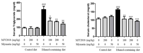 알코올성 간질환 동물모델에서 MJY-2018 추출물의 Serum Triglyceride 및 Cholesterol에 대한 효과