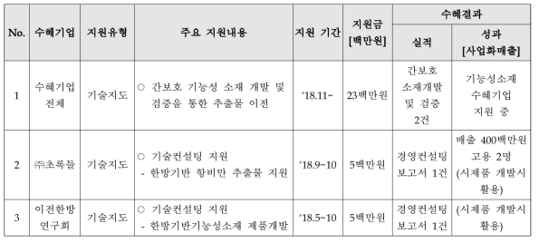 한국한의학연구원 수혜기업 지원 내용