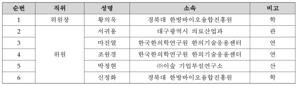 기업지원 선정위원 현황