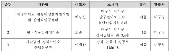 대구경북 지역 식품위생검사기관 현황