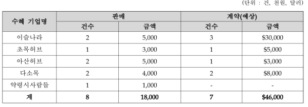 2018 부산국제항노화엑스포 상담실적