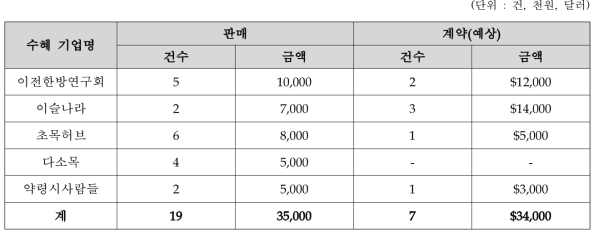 제18회 한방엑스포 상담실적