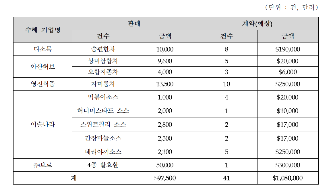 2018 홍콩식품박람회 상담실적