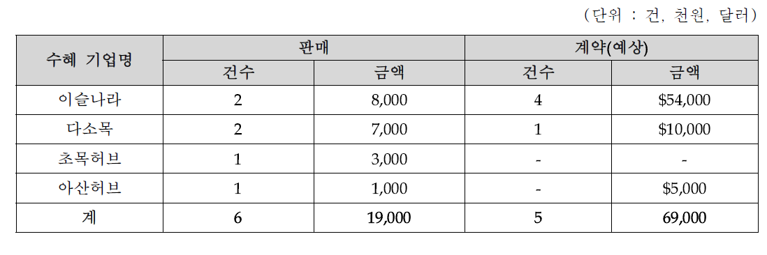 2018 대구시니어산업박람회 상담실적