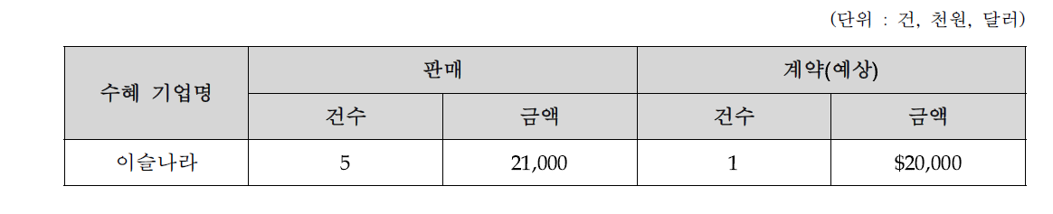 제1차 한-러 지방협력포럼 러시아 수출상담회