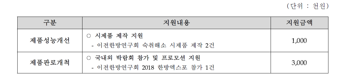 이전한방연구회 지원내용