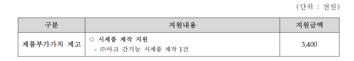 농업회사법인㈜아크 지원내용