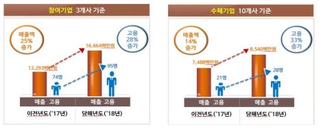 전년도 참여기업 및 수혜기업 매출액, 고용 현황