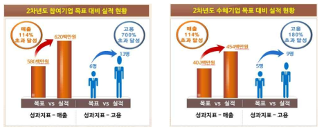 2018년도 참여기업 및 수혜기업 매출액, 고용 현황