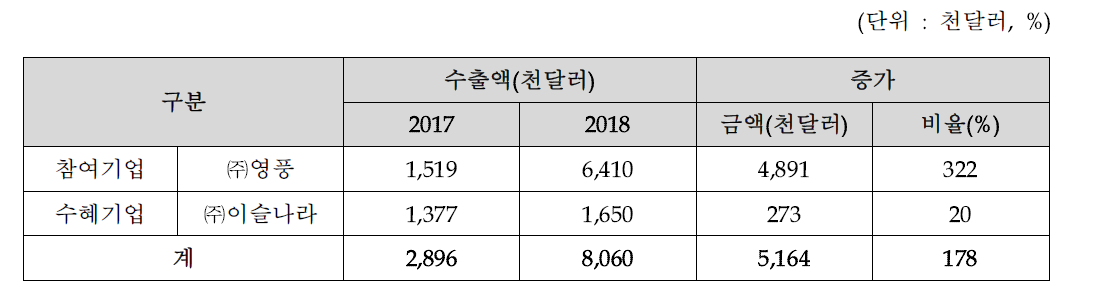 참여기업 및 수혜기업 수출 현황