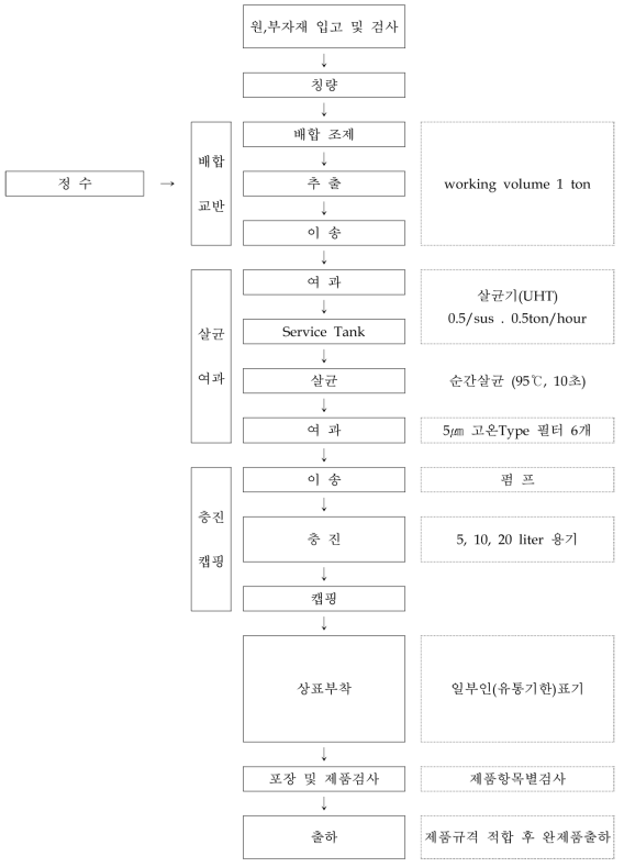 간보호소재 제조공정도