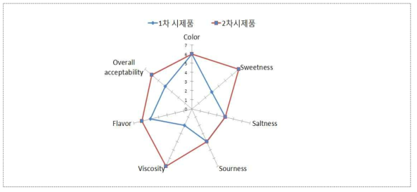 1, 2차 개발품 관능평가 결과 비교