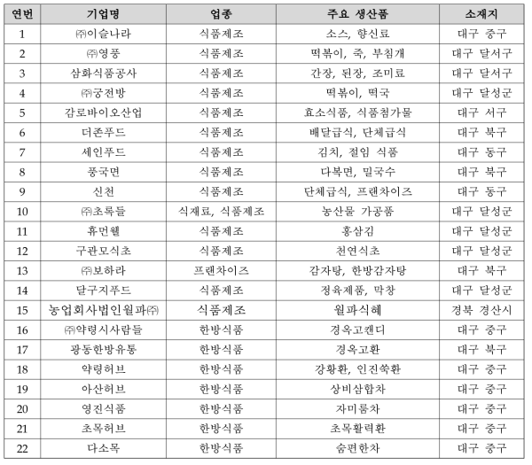 대구경북 매출액 10억 이상 바이오기업 현황