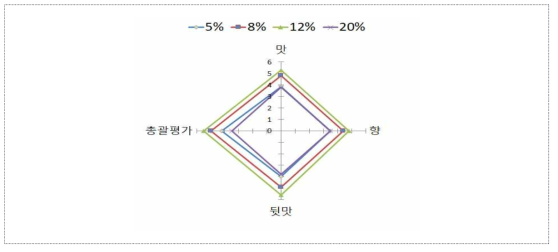 한방소재 면역증진 도라지 발효액 시험 1차 관능 테스트