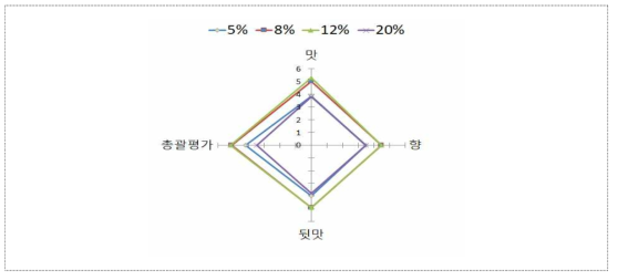 한방소재 면역증진 도라지 발효액 시험 2차 관능 테스트