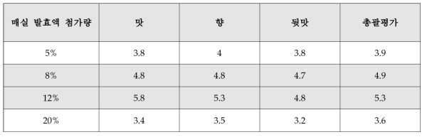 한방소재 면역증진 매실 발효액 시험 1차 관능 테스트