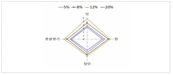 한방소재 면역증진 매실 발효액 시험 1차 관능 테스트