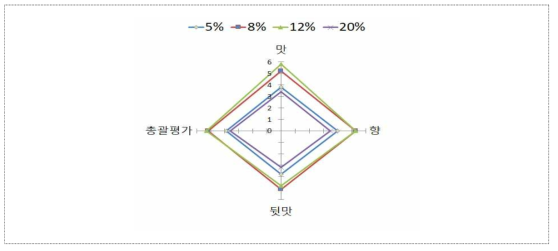 한방소재 면역증진 매실 발효액 시험 2차 관능 테스트