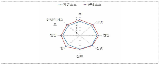 한방소재 면역증진 도라지 발효액의 제품 특성 평가